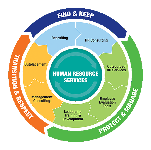 HR Management